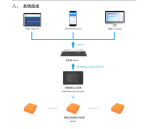 Cảm biến nhiệt độ không dây thông minh SPS062CY
